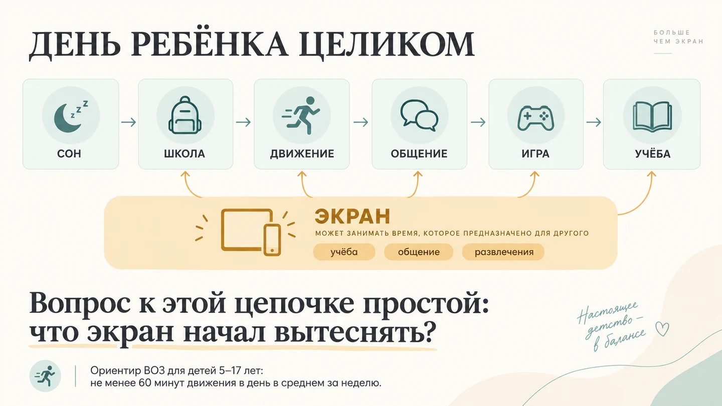 День ребёнка целиком: сон, школа, движение, общение, игра, учёба. Экран может занимать время, предназначенное для другого. Ориентир ВОЗ для детей 5–17 лет: не менее 60 минут движения в день в среднем за неделю.
