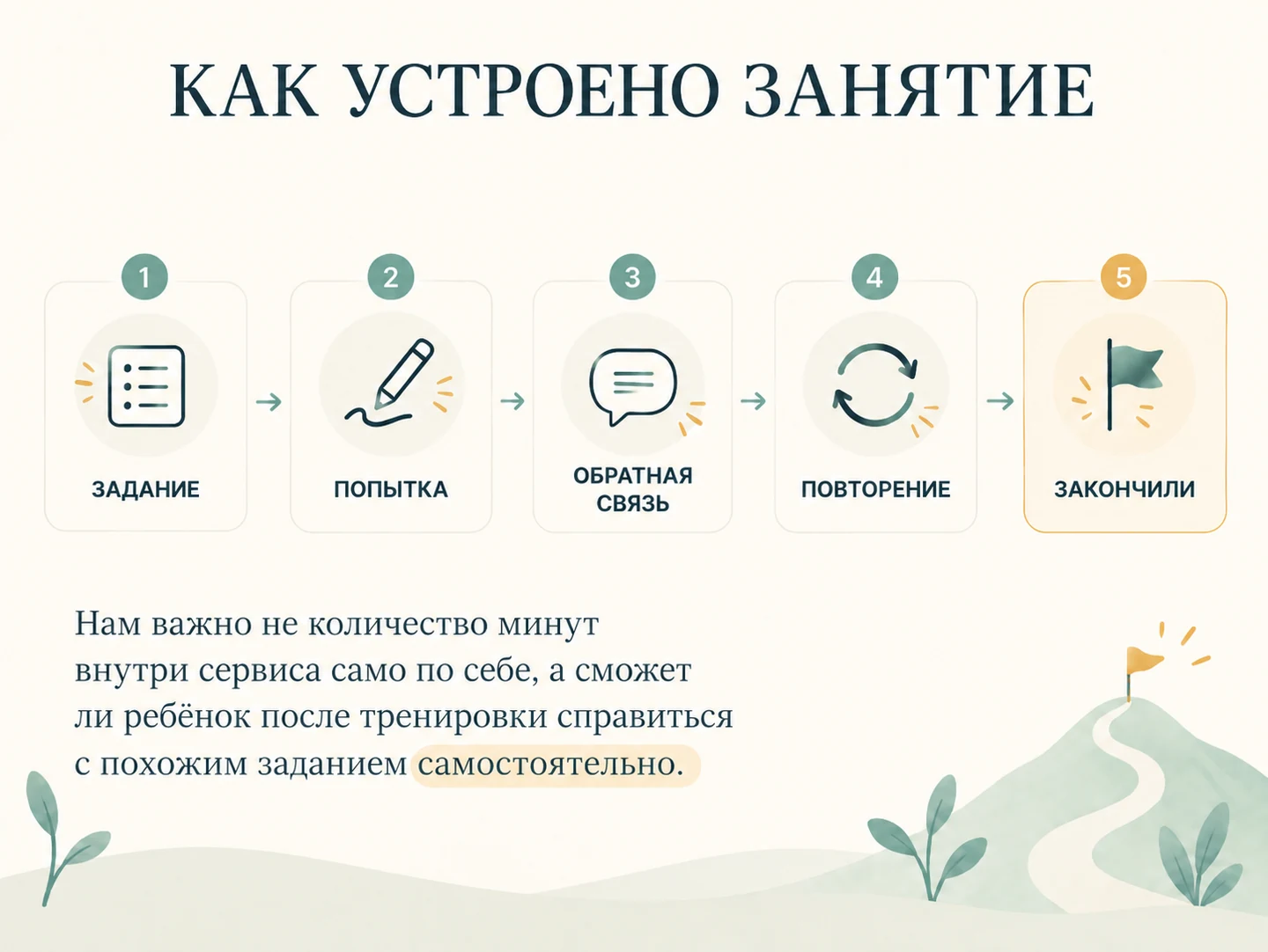 Как устроено занятие в «Английский — Класс!»: задание, попытка, обратная связь, повторение, закончили.