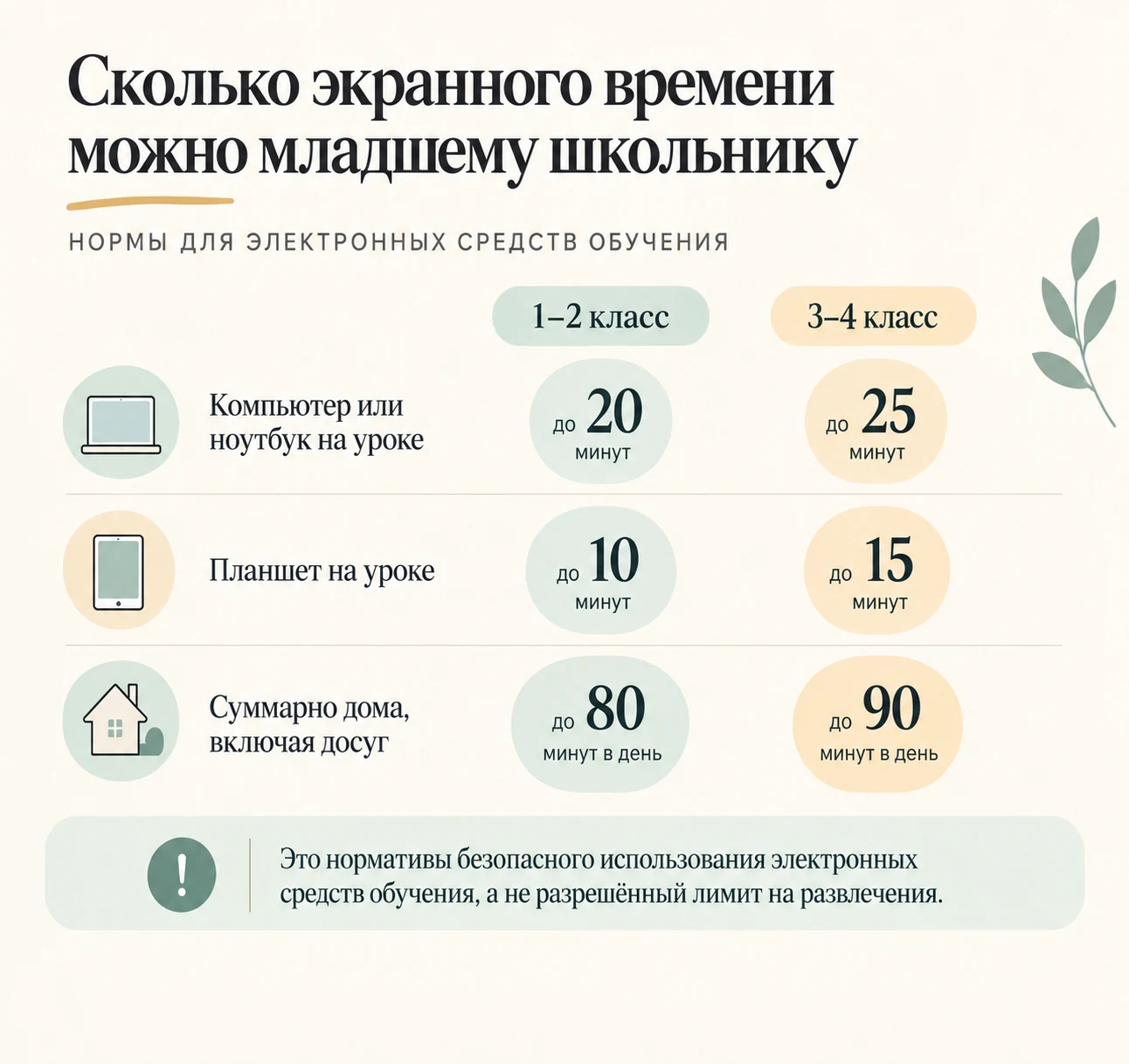 Нормы экранного времени для младших школьников: 1–2 класс до 20 минут за компьютером и до 10 минут за планшетом на уроке, до 80 минут суммарно дома; 3–4 класс до 25, до 15 и до 90 минут.