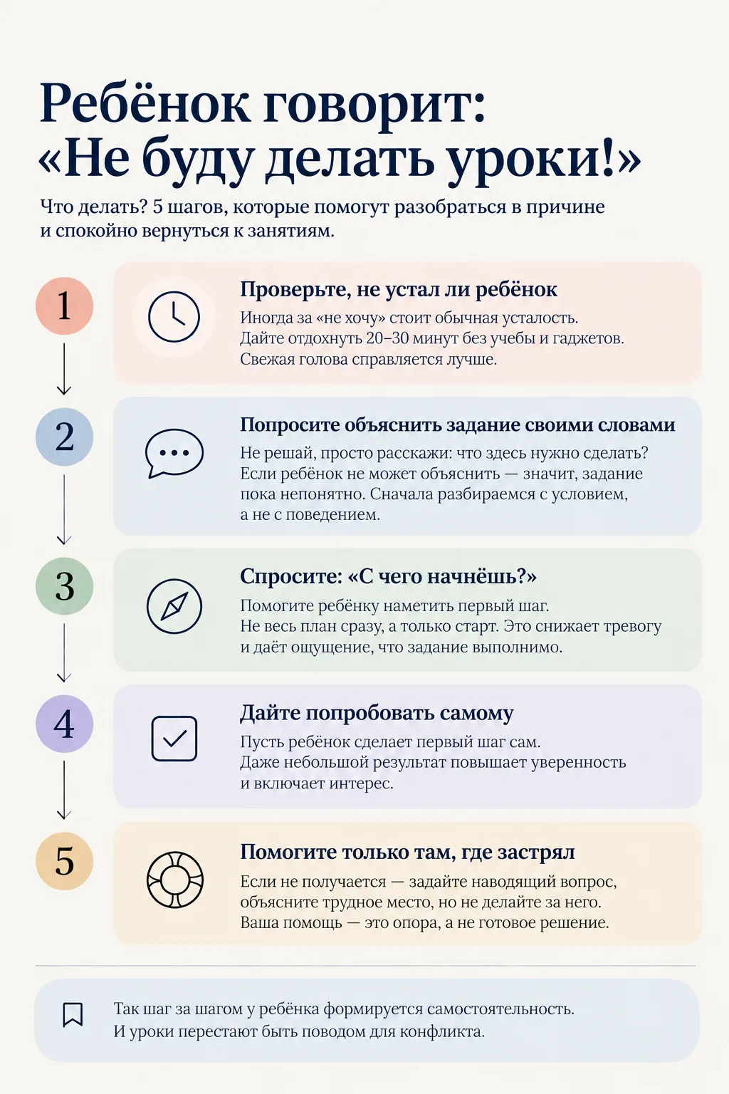 Пять шагов родителя, когда ребёнок говорит «не буду делать уроки»: проверить, не устал ли он, попросить объяснить задание своими словами, спросить «с чего начнёшь», дать попробовать самому, помочь только там, где у ребёнка пока не получается.