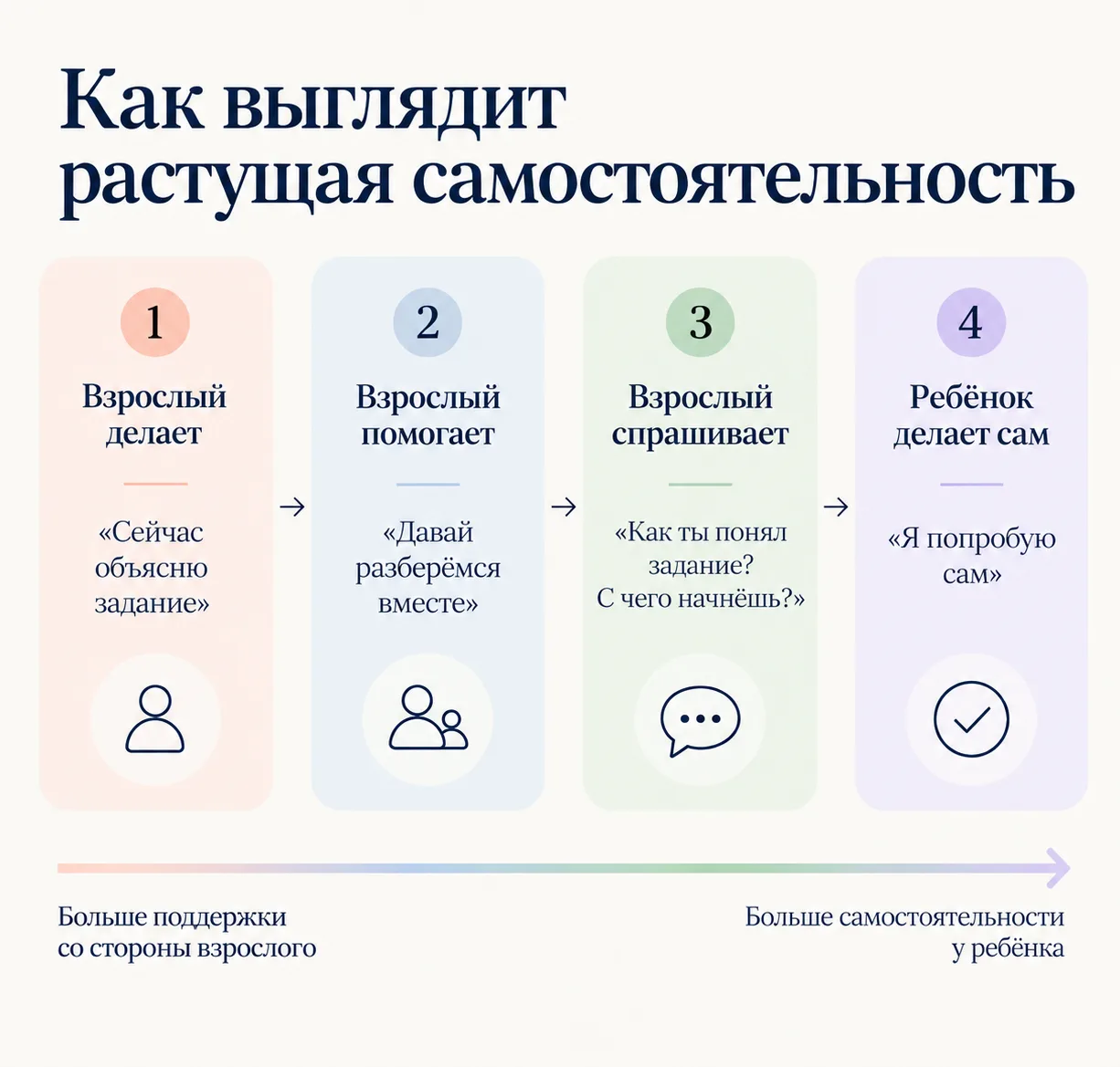 Четыре шага растущей самостоятельности: взрослый делает, взрослый помогает, взрослый спрашивает, ребёнок делает сам. Поддержки со стороны взрослого становится меньше, самостоятельности у ребёнка больше.