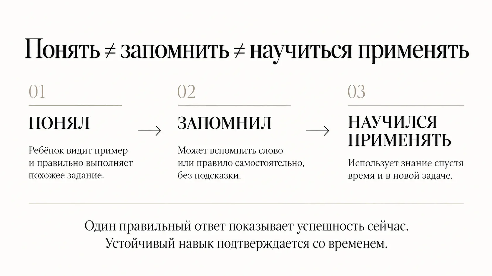Схема из трёх шагов: понял, запомнил, научился применять. Понял: ребёнок видит пример и правильно выполняет похожее задание. Запомнил: может вспомнить слово или правило самостоятельно, без подсказки. Научился применять: использует знание спустя время и в новой задаче. Один правильный ответ показывает успешность сейчас, устойчивый навык подтверждается со временем.