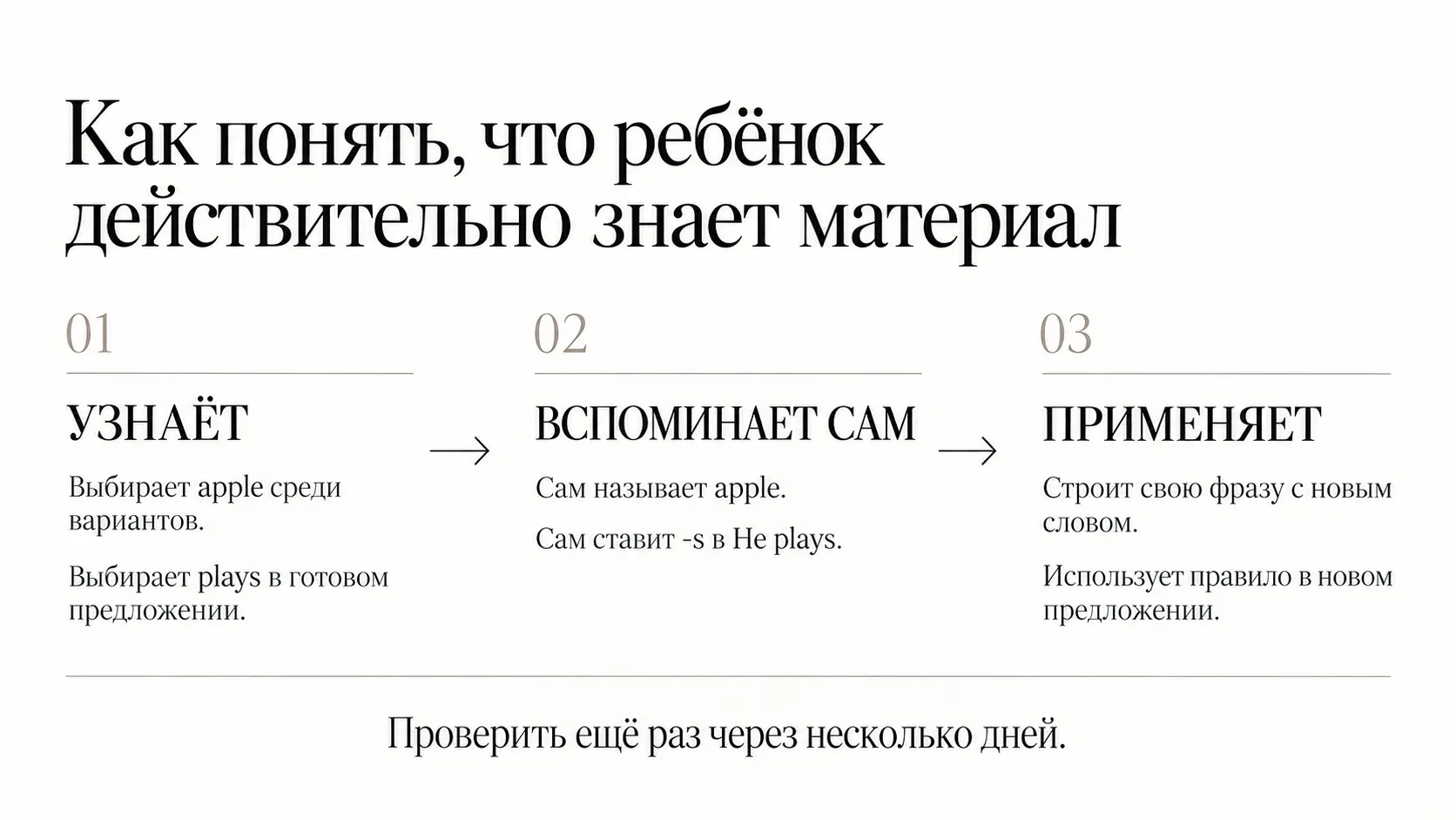 Три уровня знания слова или правила: узнаёт, вспоминает сам, применяет. Узнаёт: выбирает apple среди вариантов, выбирает plays в готовом предложении. Вспоминает сам: сам называет apple, сам ставит -s в He plays. Применяет: строит свою фразу с новым словом, использует правило в новом предложении. Проверить ещё раз через несколько дней.