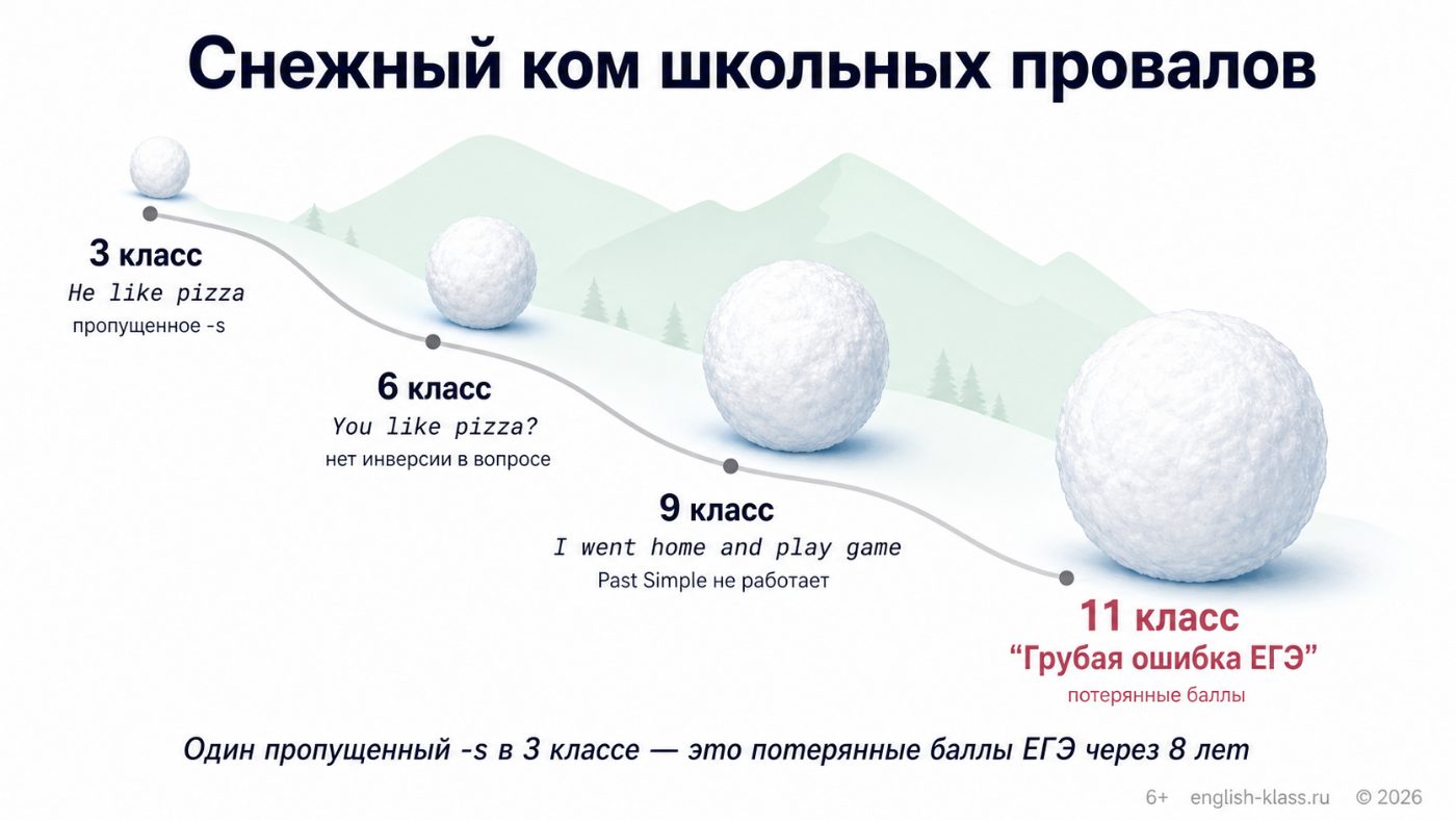 Снежный ком провалов: ошибка из 3 класса доезжает до ЕГЭ в 11 классе
