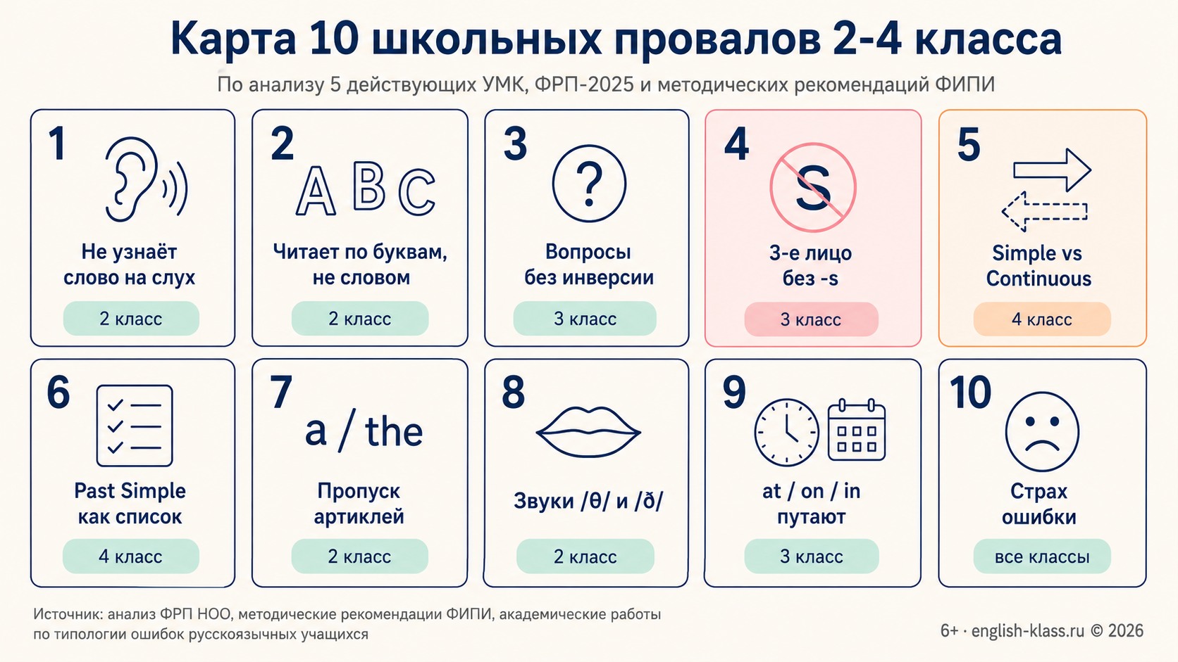 Карта 10 школьных провалов 2–4 класса