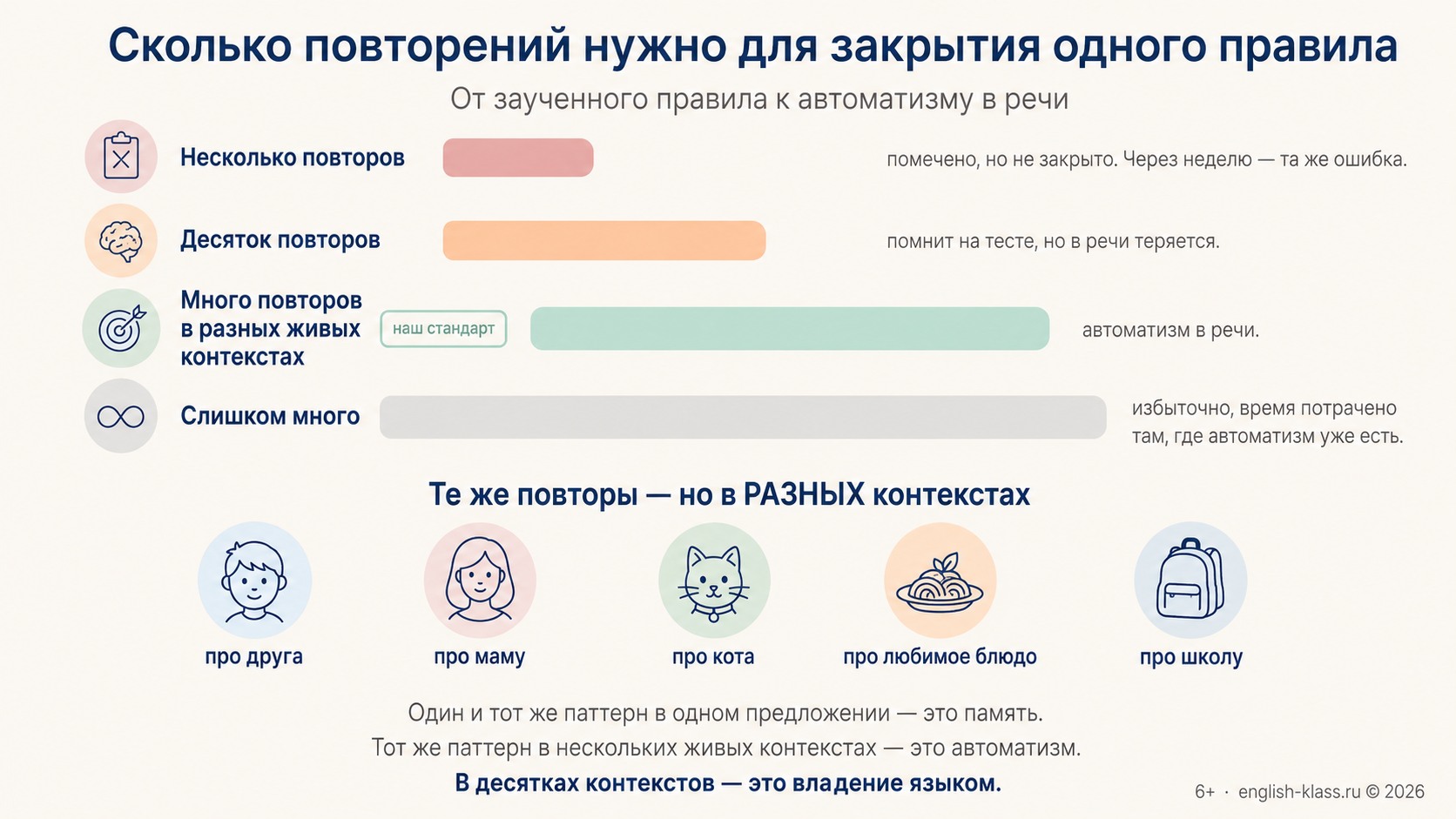 Сколько повторений нужно для закрытия одного правила