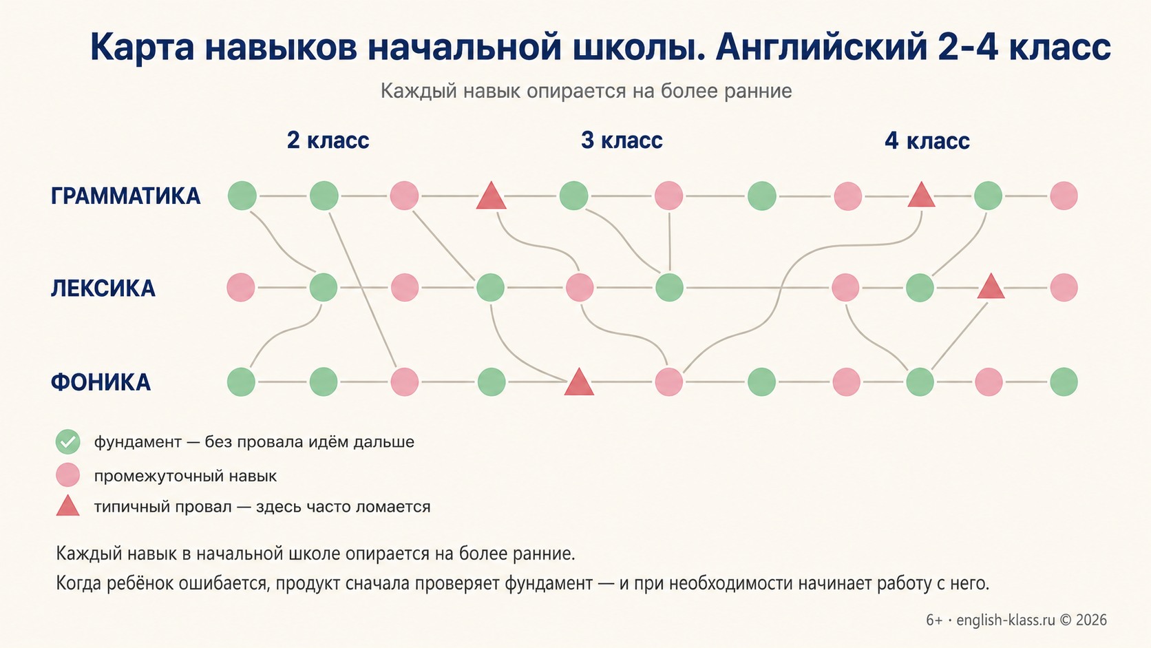 Карта навыков начальной школы по английскому, 2–4 класс